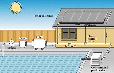 Favor Marca comercial Saturar Cómo funciona el calentamiento solar en una alberca? – HidroShop.mx